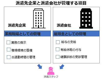 派遣先企業と派遣会社が管理する項目