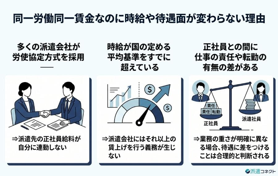 同一労働同一賃金なのに時給や待遇面が変わらない理由