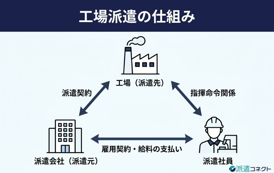 工場派遣の仕組み