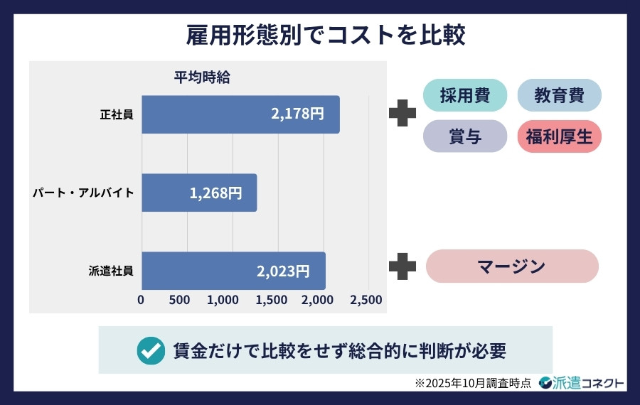 雇用形態別でコストを比較