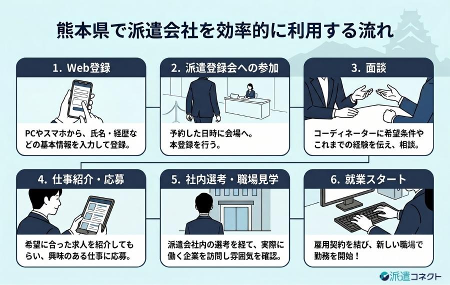 熊本利用の流れ