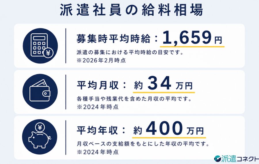 派遣社員の給料相場