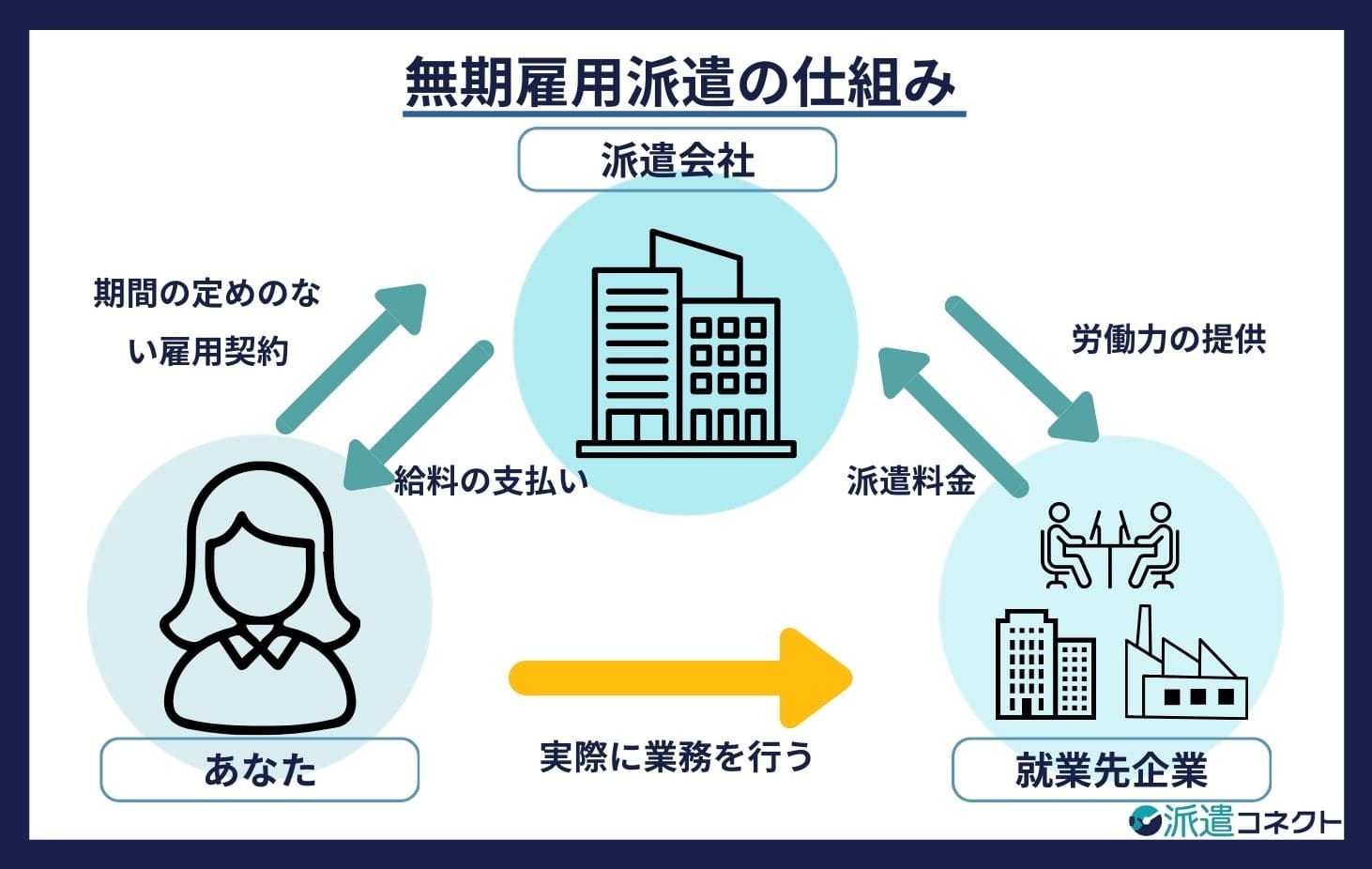 無期雇用派遣の仕組み