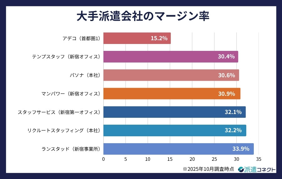 大手派遣会社のマージン率