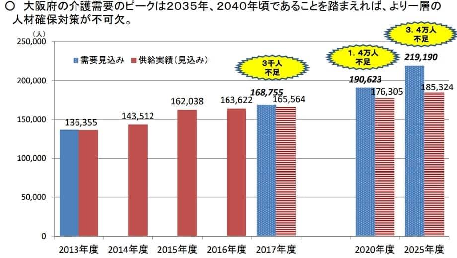 大阪介護士人材不足