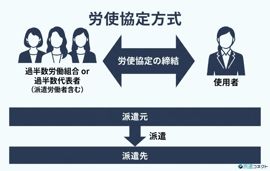 労使協定方式