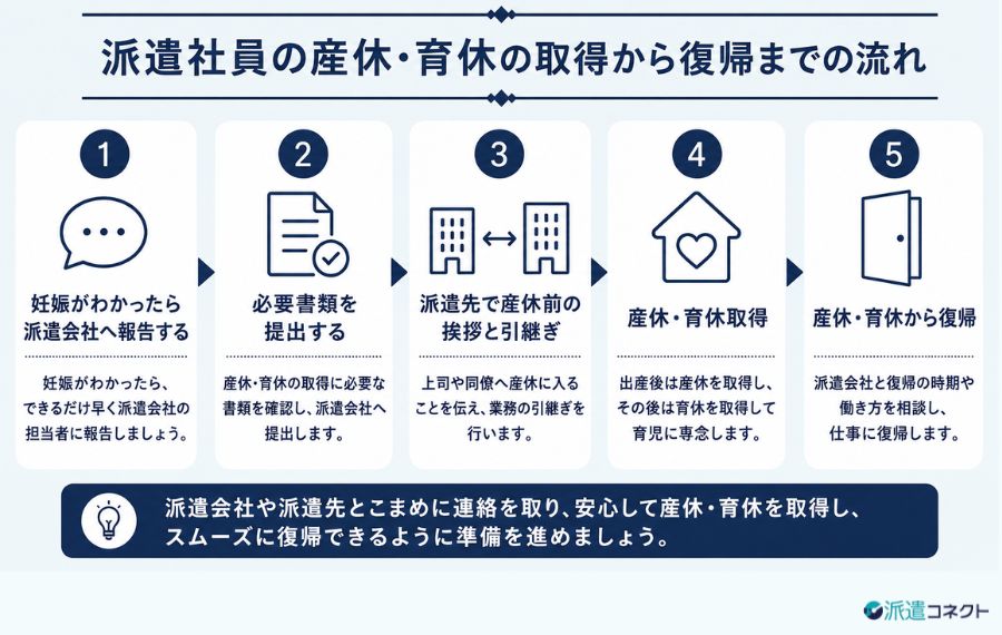 派遣社員の産休・育休の取得から復帰までの流れ