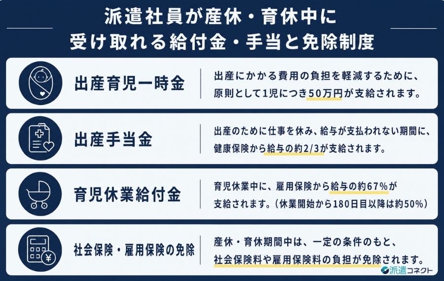 派遣社員が産休・育休中に受け取れる給付金・手当と免除制度