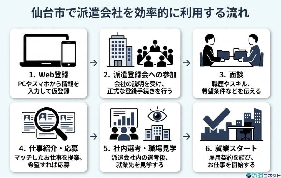 仙台利用の流れ