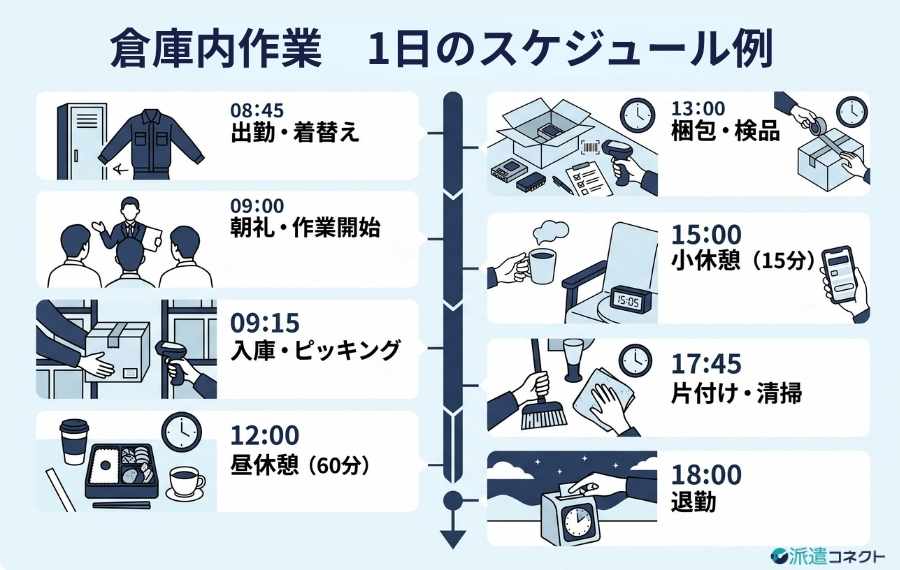 倉庫内作業のタイムスケジュール例