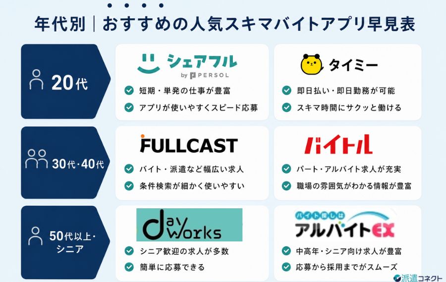 年代別|おすすめの人気スキマバイトアプリ早見表
