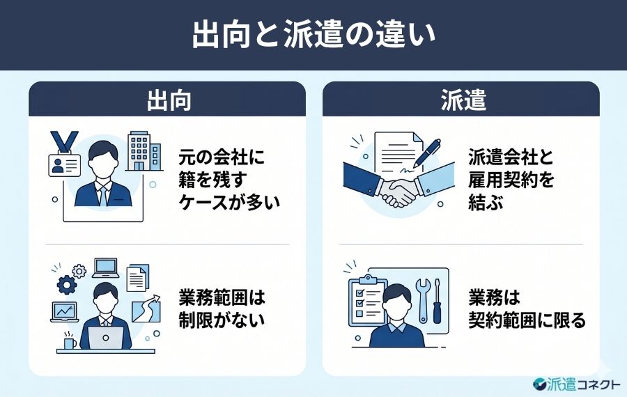 出向と派遣の違い