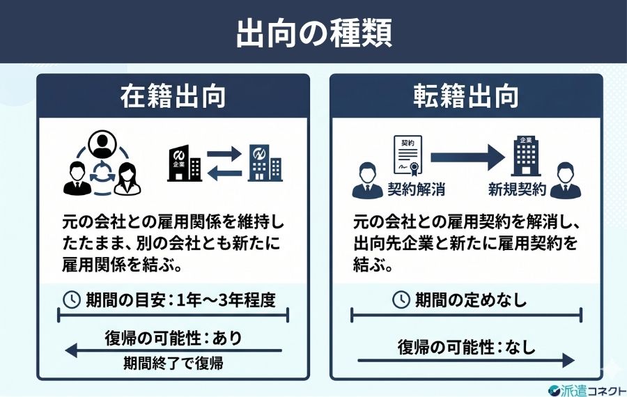 出向の種類