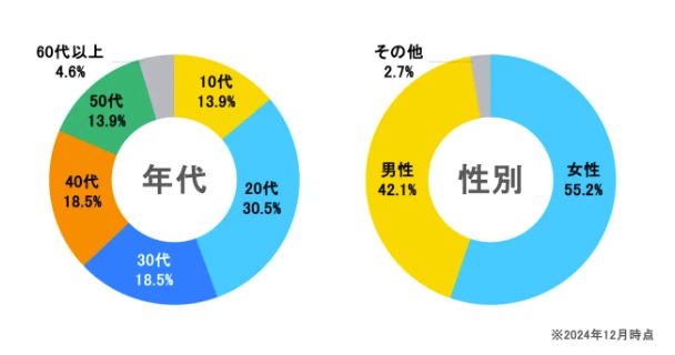 タイミー利用者の割合
