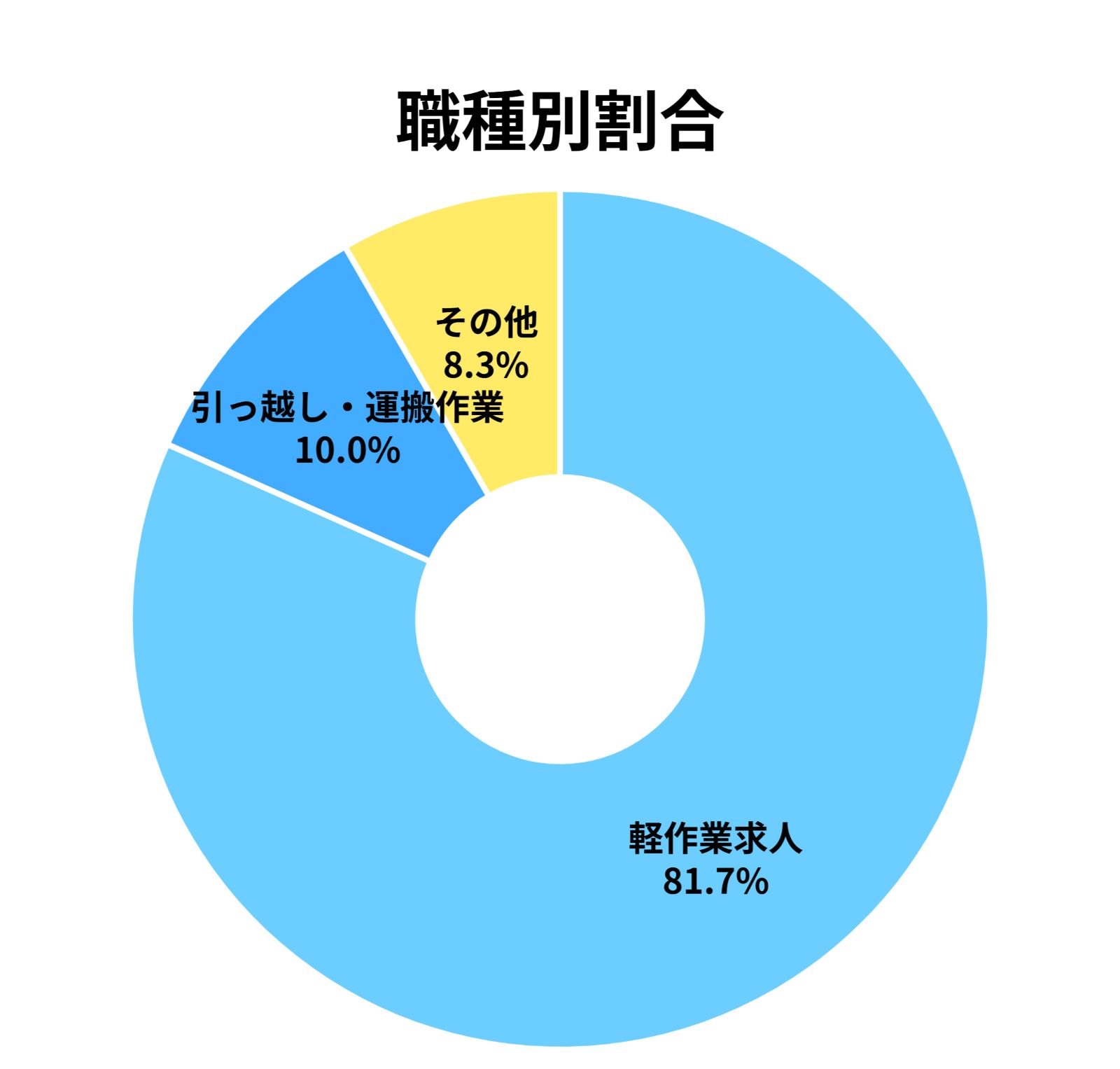 トップスポット求人職種別割合