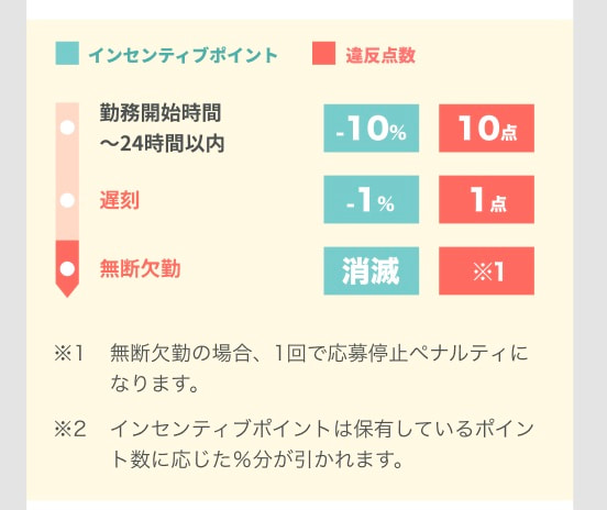 Ucareペナルティ