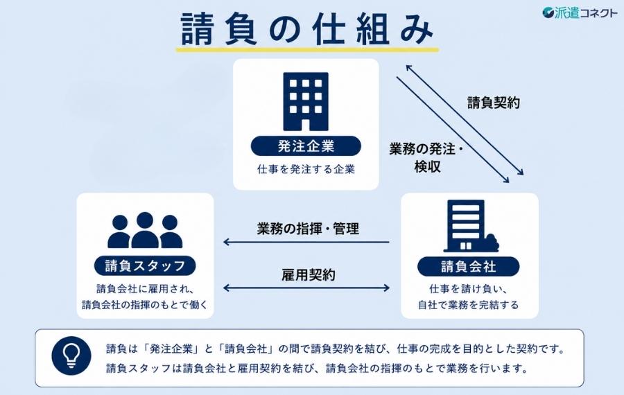 請負の仕組み