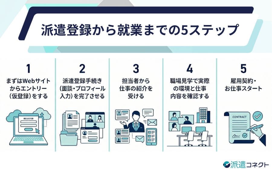 派遣登録から就業までの5ステップ