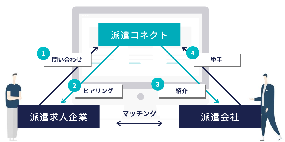 派遣コネクト 派遣会社向けページ