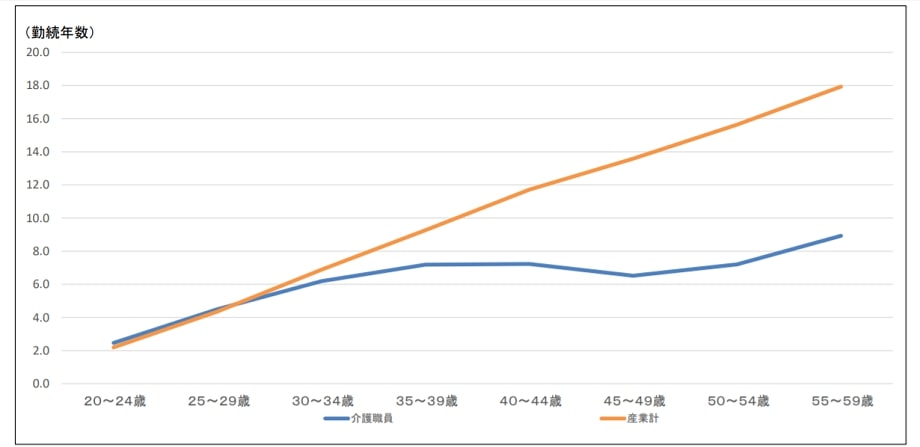 介護士勤続年数