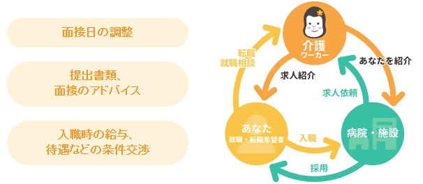介護ワーカーのサポート