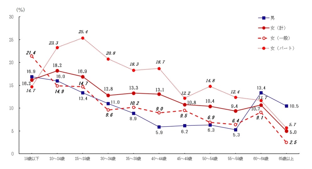 年齢階級別転職入職率
