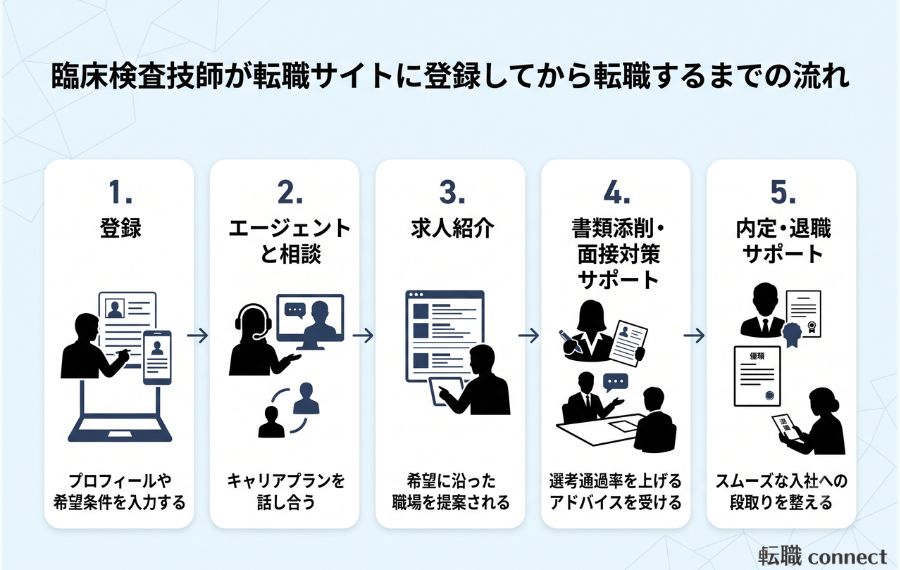 臨床検査技師が転職サイトを利用する流れ