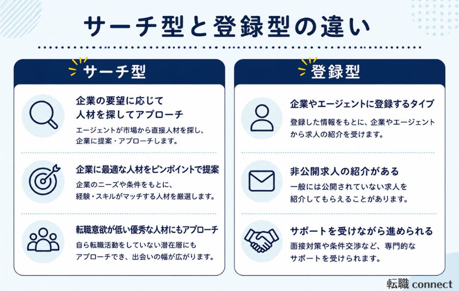サーチ型と登録型