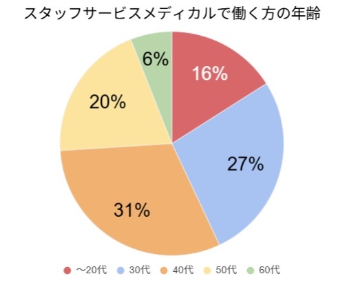 スタッフサービスメディカルで働く方の年齢