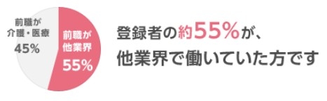 スタッフサービスメディカル前職グラフ